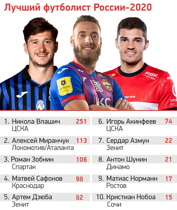 Влашич признан лучшим футболистом России в 2020 году